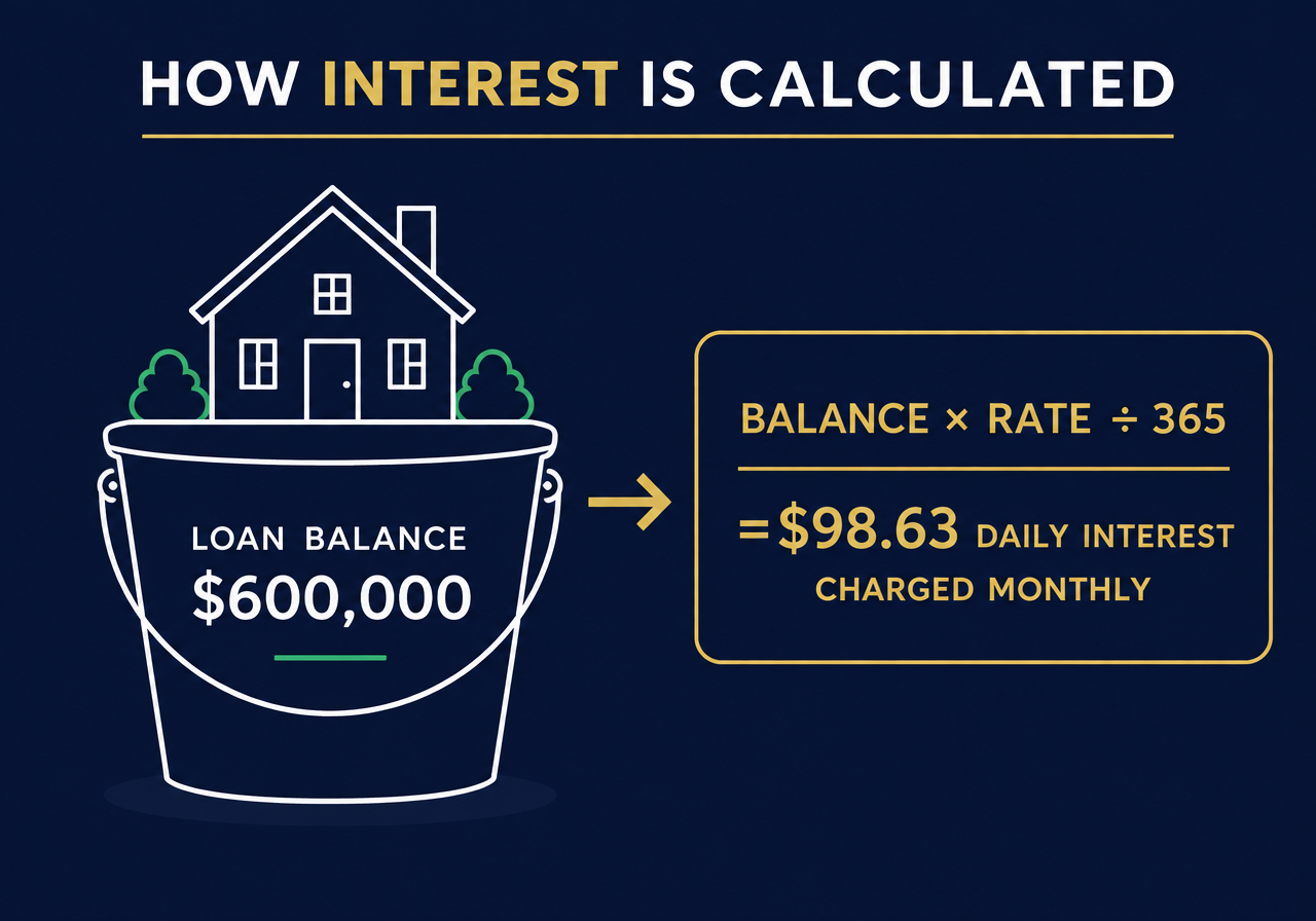 Diagram: a house on a loan balance bucket of $600,000, with the daily interest formula balance x rate divided by 365
