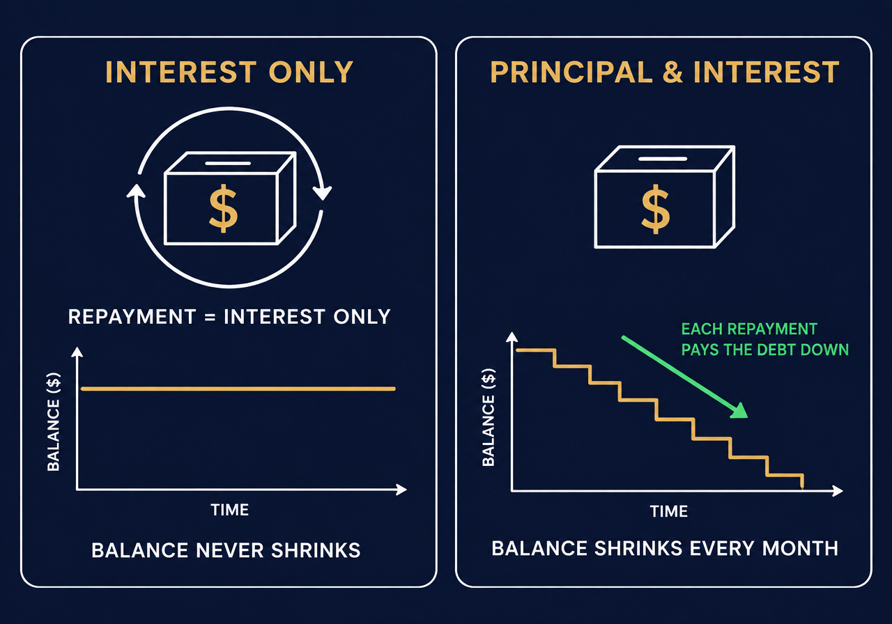 Diagram comparing interest-only, where the loan balance never shrinks, with principal and interest, where each repayment steps the balance down